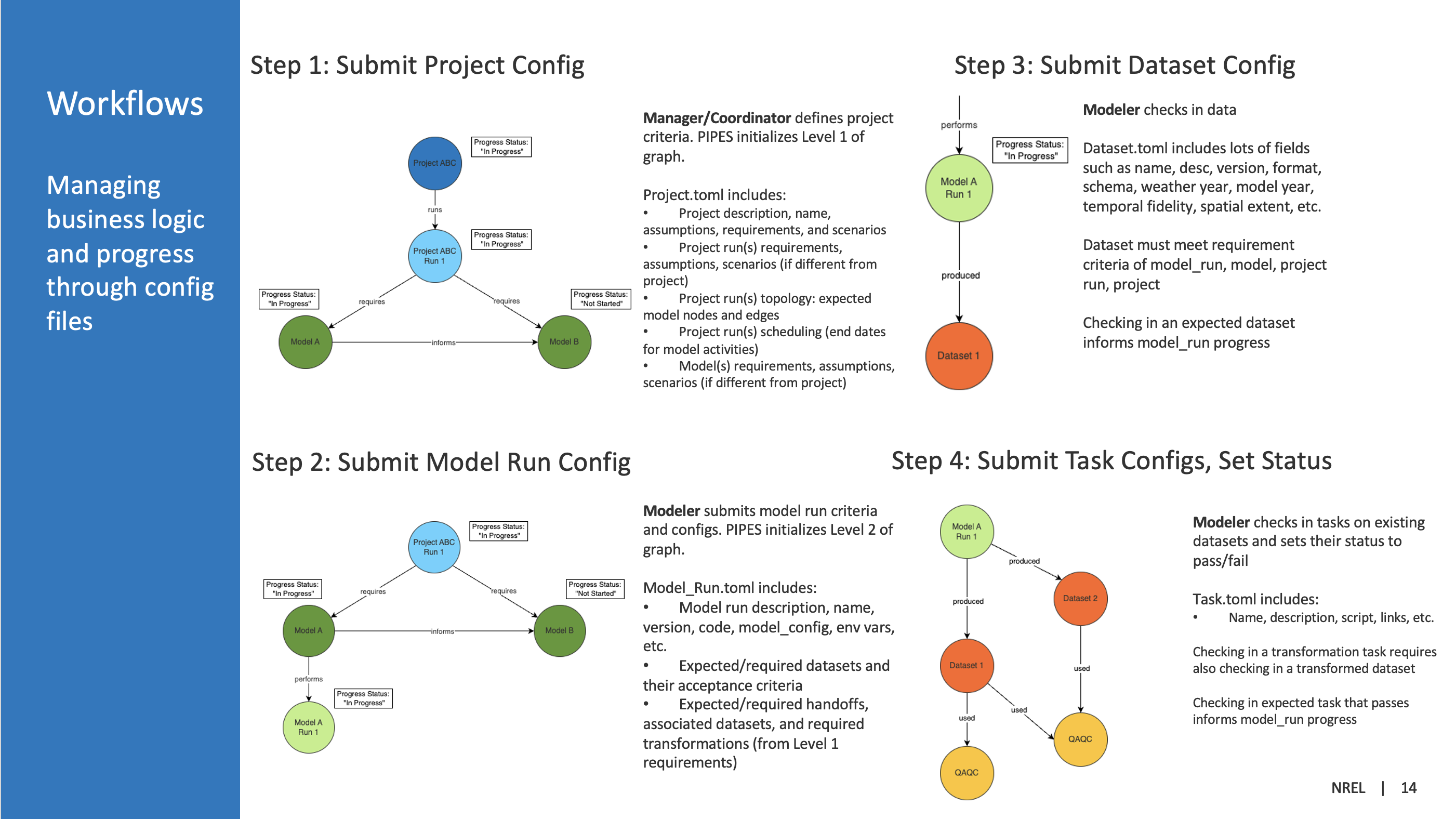 User Workflow Overview - Documentation